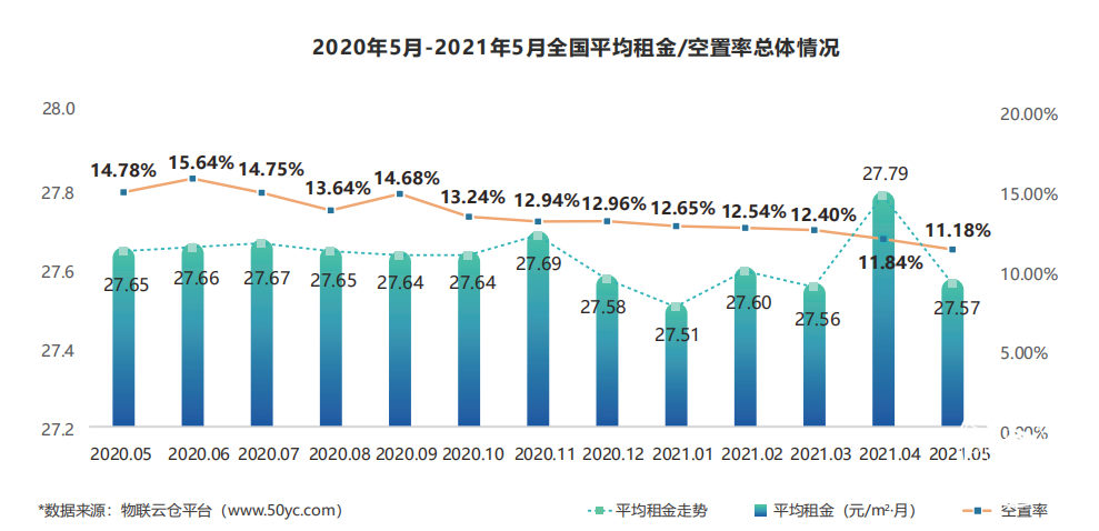 《2021年5月中国通用仓储市场动态报告》发布！