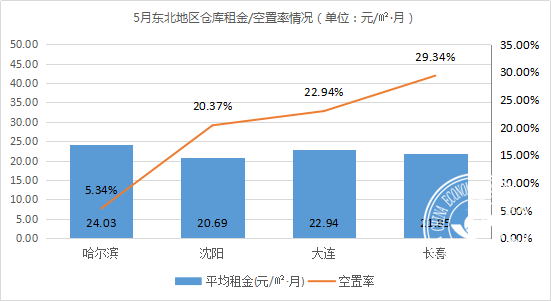 《2021年5月中国通用仓储市场动态报告》发布！