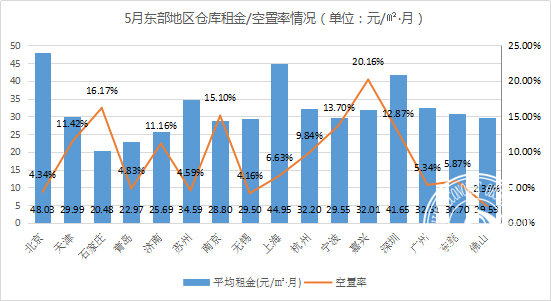《2021年5月中国通用仓储市场动态报告》发布！