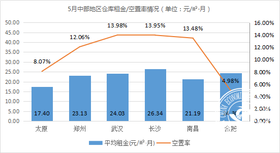 《2021年5月中国通用仓储市场动态报告》发布！