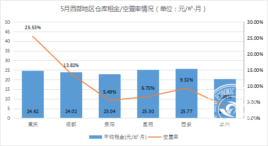 《2021年5月中国通用仓储市场动态报告》发布！
