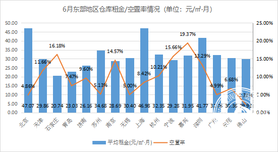 2021年6月中国通用仓储市场动态报告