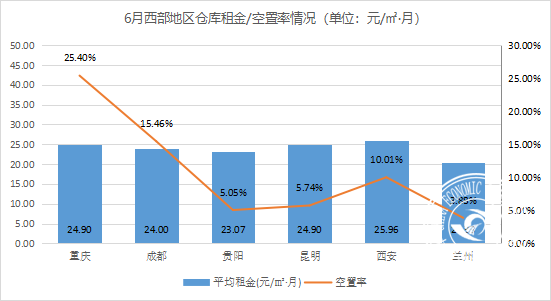2021年6月中国通用仓储市场动态报告