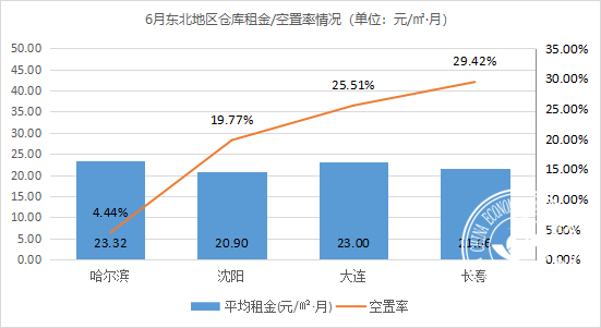 2021年6月中国通用仓储市场动态报告